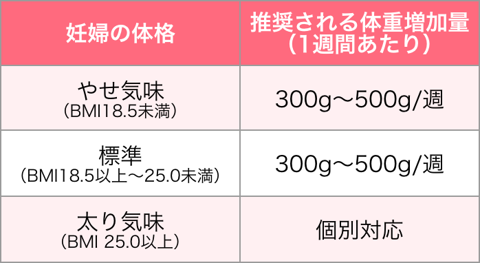 妊娠中に体重を減らすのは安全ですか?